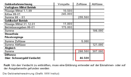 Betriebsprfung - Geldverkehrsrechnung