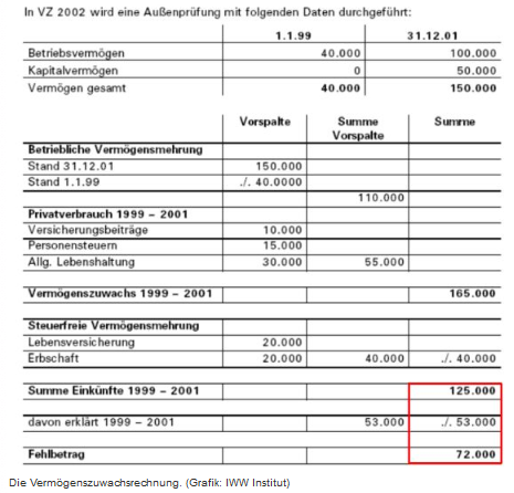 Betriebsprfung - Vermgenszuwachsrechnung