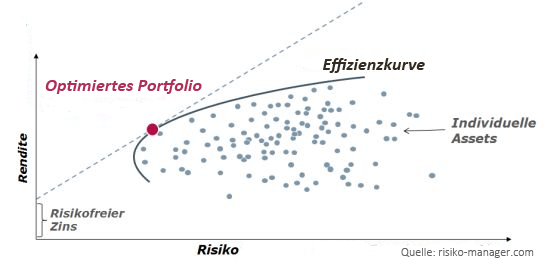 effizientes Portfolio nach Markowitz