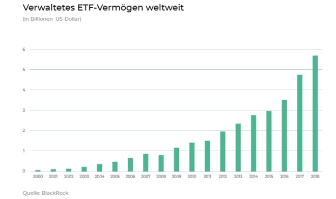Weltweit verwaltetes ETF-Vermgen