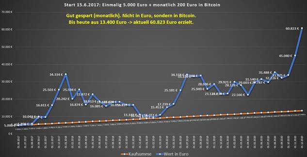 Sparen und sparen mit Bitcoin