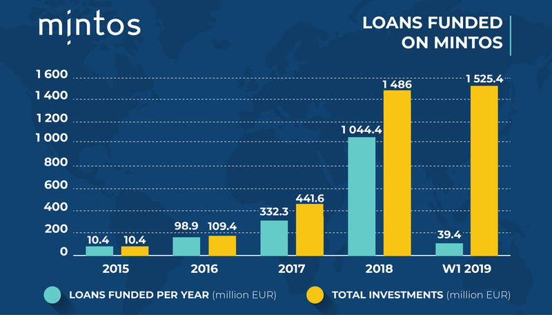 Mintos Wachstum 2015-2019
