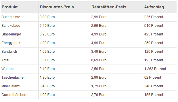 Preise auf Autobahn-Raststtten