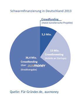 schwarmfinanzierung