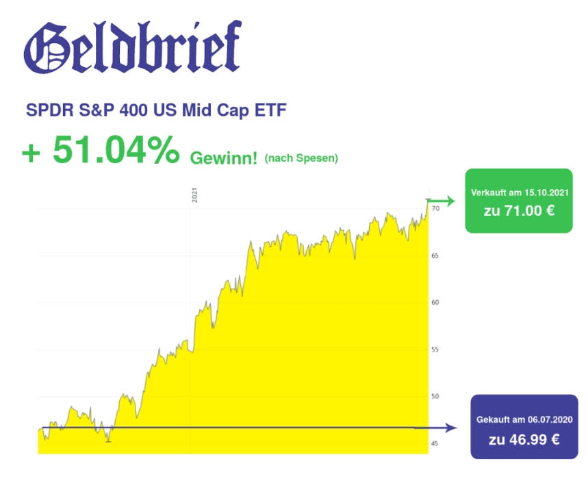 Geldbrief Anlageerfolg ETF-5+
