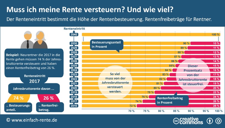 Muss ich meine Rente versteuerun und wie viel?