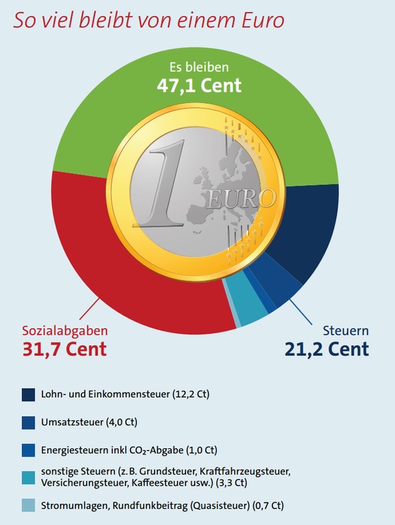 Steuerzahler-Gedenktag 2021